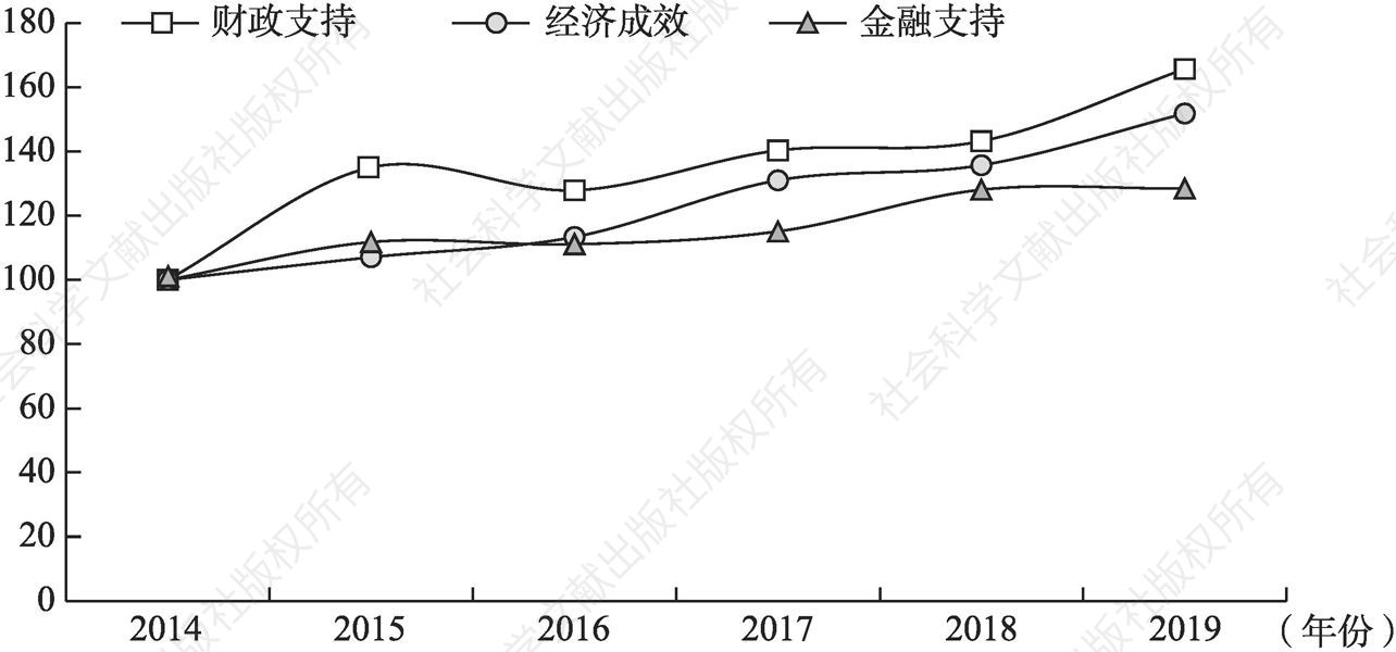 图3-5 2014～2019年北京财经指数分项指数变化趋势