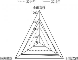 图3-6 2014年和2019年北京财经指数分项指数比较雷达图