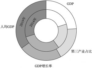 图6-3 2014年和2019年北京增长数量指数三级指标贡献度对比