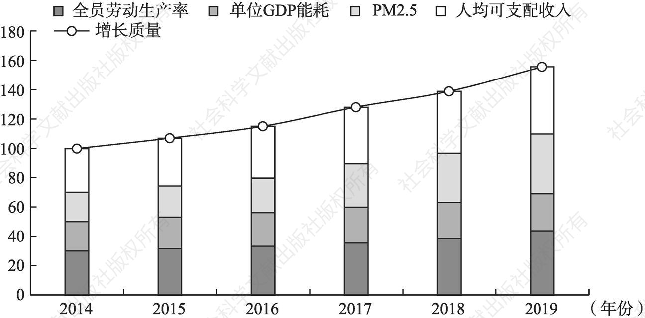 图6-8 2014～2019年北京增长质量指数构成及变动趋势