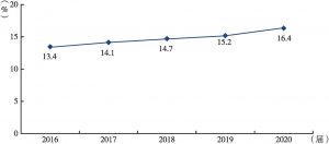 图11-3 2016～2020届本科毕业生国内读研的比例变化趋势