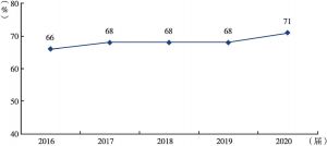 图5-1 2016～2020届本科生毕业半年后的就业满意度变化趋势