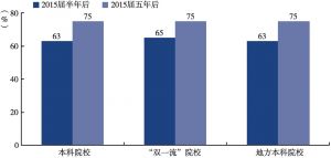 图5-3 2015届本科生毕业五年后的就业满意度（与2015届半年后对比）