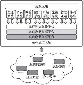 图2 杭州城市大脑的整体架构