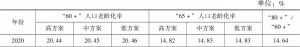 表2 2020～2025年不同方案下浙江人口老龄化率