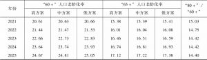 表2 2020～2025年不同方案下浙江人口老龄化率-续表