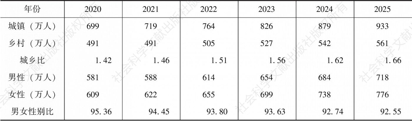表3 2020～2025年浙江“60+”老年人口的城乡、性别构成