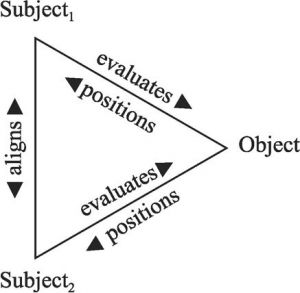 图2-1 立场三角（Du Bois，2007：163）