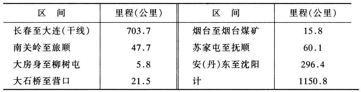 表1 南满铁路干支线里程