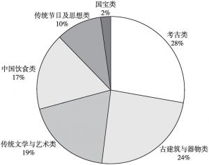 图2 境外主流媒体涉中国文化议题报道分布