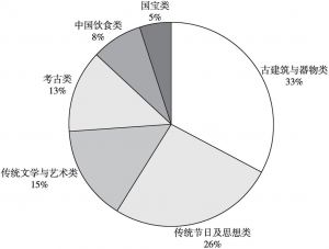 图3 我国国际传播媒体涉中国文化议题报道分布