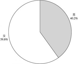 图2 受访者性别分布情况