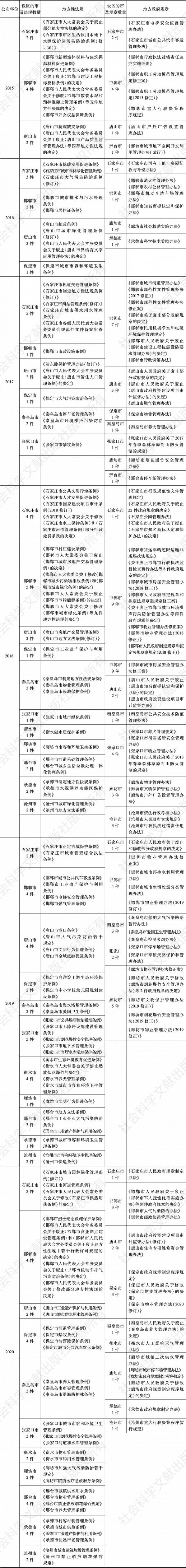 表1 2015～2020年河北省设区的市地方立法文件