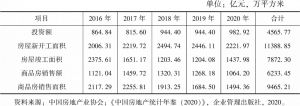 表1 2016～2020年黑龙江省房地产业发展状况