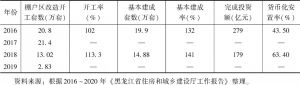 表3 2016～2019年黑龙江省棚户区改造建设完成情况