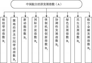 图1-2 中国航空经济发展指数评价指标体系框架