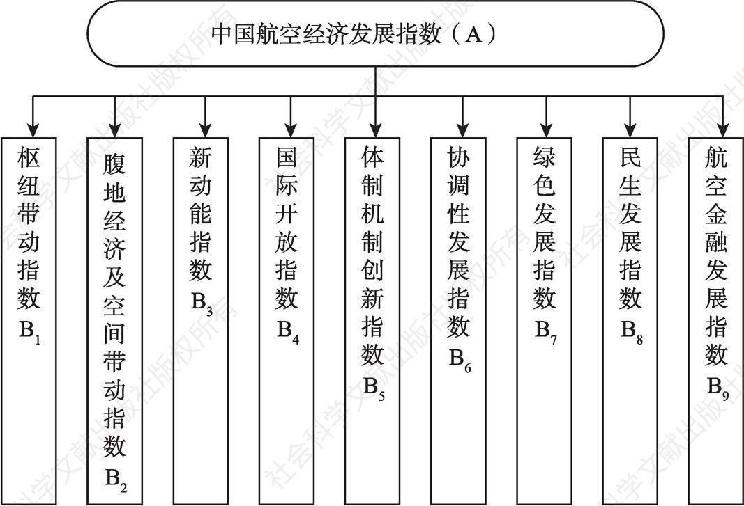 图1-2 中国航空经济发展指数评价指标体系框架