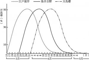 染井吉野、江户彼岸与大岛樱的开花曲线（1989年，小石川植物园）