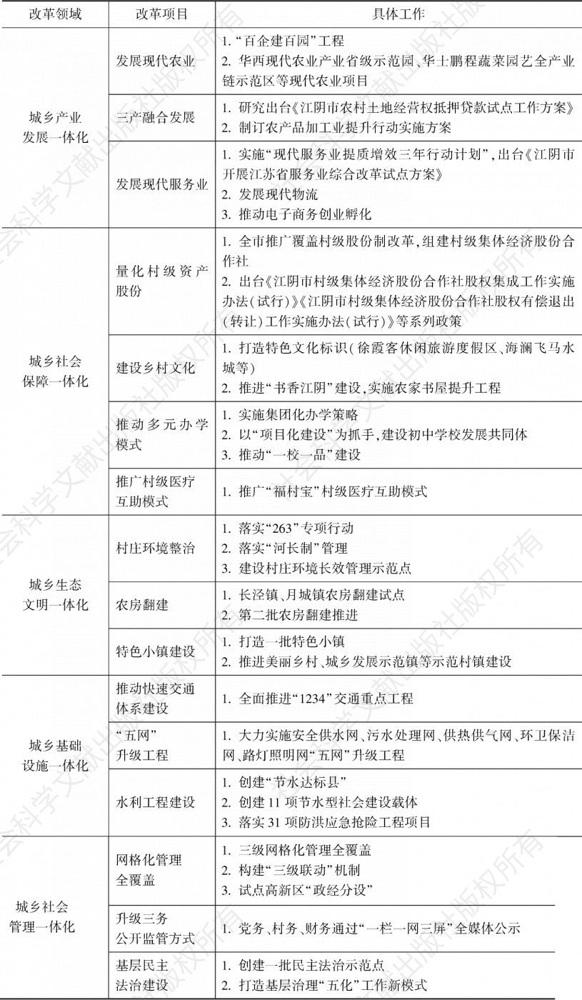 表1 江阴市城乡发展一体化改革主要领域及实施成果