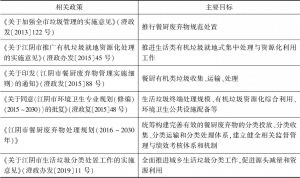 表2 江阴市餐厨有机类垃圾处理相关政策与规划