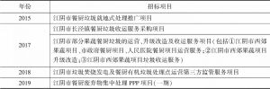 表3 江阴市餐厨有机类垃圾处理市场公开招标项目举例