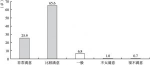 图4 受访的社会公众对江阴市近年来总体市容环境变化的评价