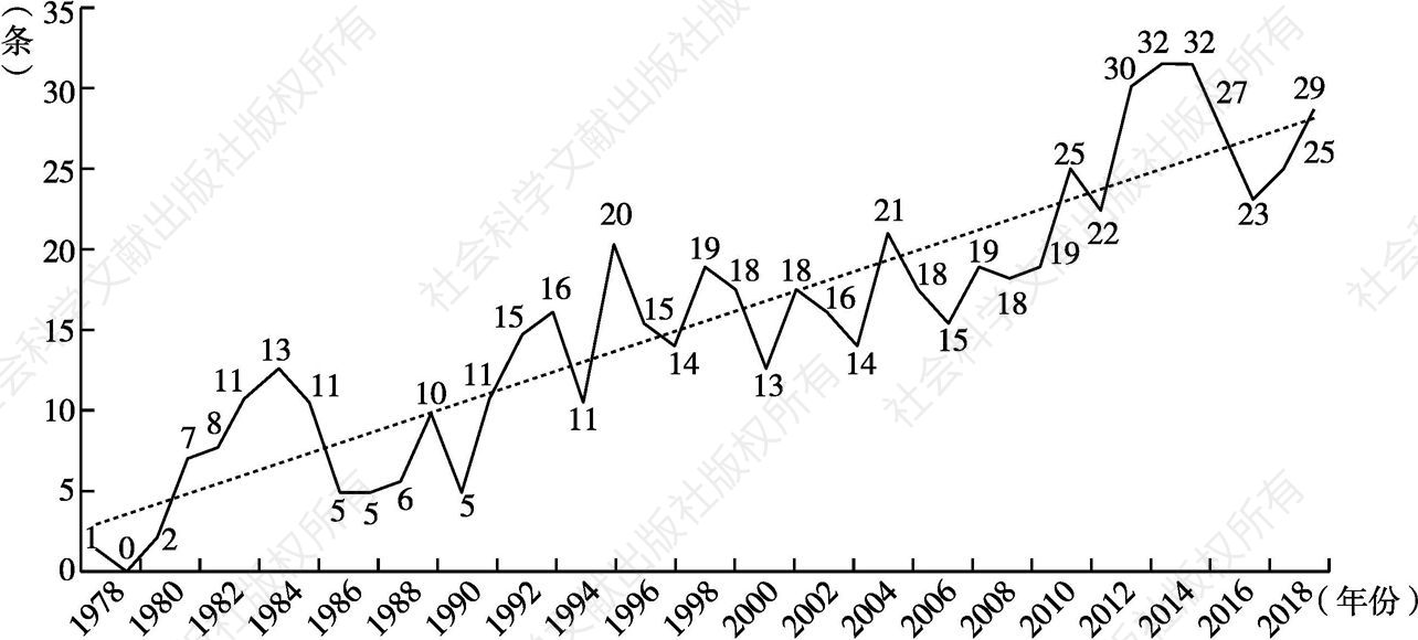 图3-1 科技人才政策文献数量的年度分布（1978～2018年）
