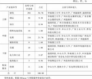 表2 广州氢能产业链上中下游发明专利申请分布