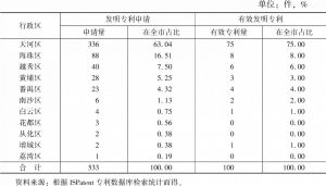 表3 广州氢能产业发明专利申请区域分布