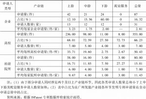 表4 广州氢能产业发明专利申请人构成情况