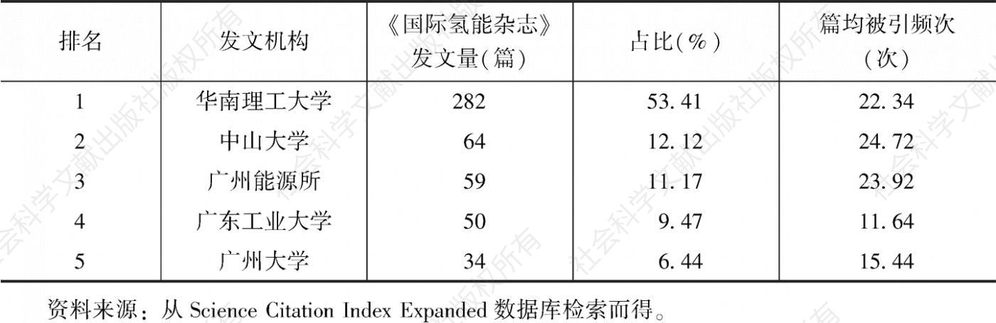 表6 广州发文机构在《国际氢能杂志》期刊发文情况