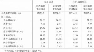 表1 2019年江西居民人均消费支出构成比较