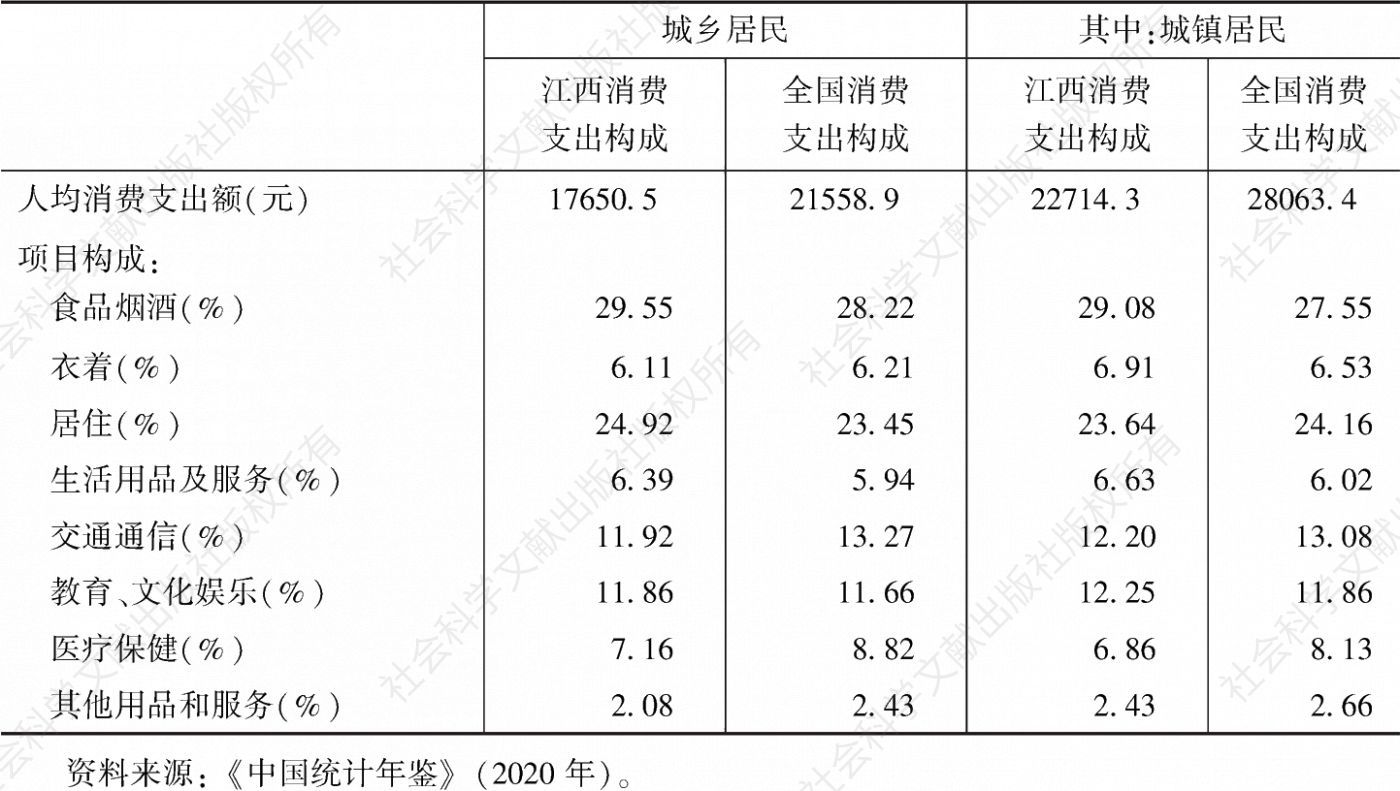 表1 2019年江西居民人均消费支出构成比较