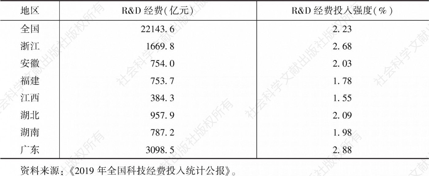 表3 2019年江西省与毗邻省份研发（R&D）经费情况