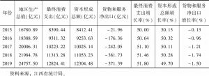 表4 2015～2019年江西地区生产总值构成