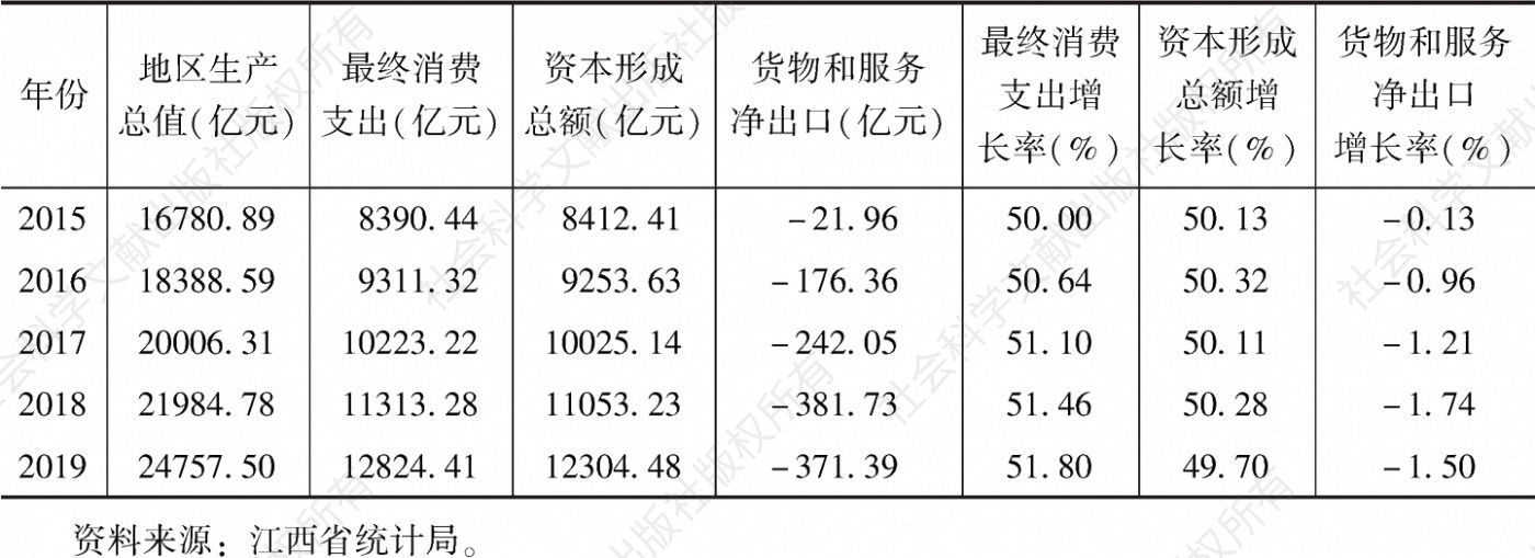 表4 2015～2019年江西地区生产总值构成