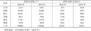 表6 2018年与2019年江西与毗邻省份外商投资情况