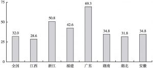 图1 2019年江西与毗邻省份数字经济发展综合指数比较