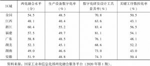 表4 2019年江西与毗邻省份两化融合水平比较