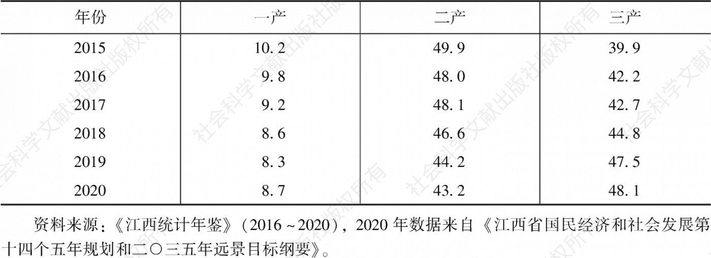 表3 2015～2020年江西三次产业结构变化情况