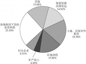 图5-4 湖南省乡村2017年集体经济收入主要来源构成