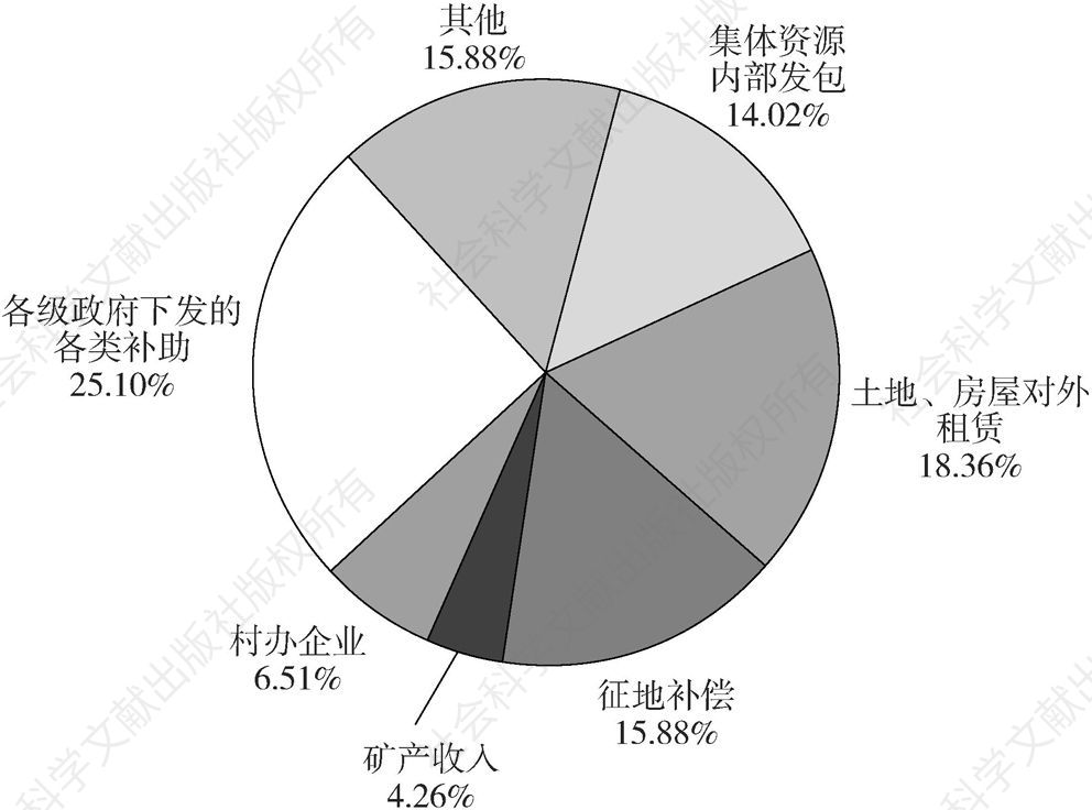 图5-4 湖南省乡村2017年集体经济收入主要来源构成