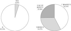 图5-10 湖南省乡村电视信号情况及信号来源