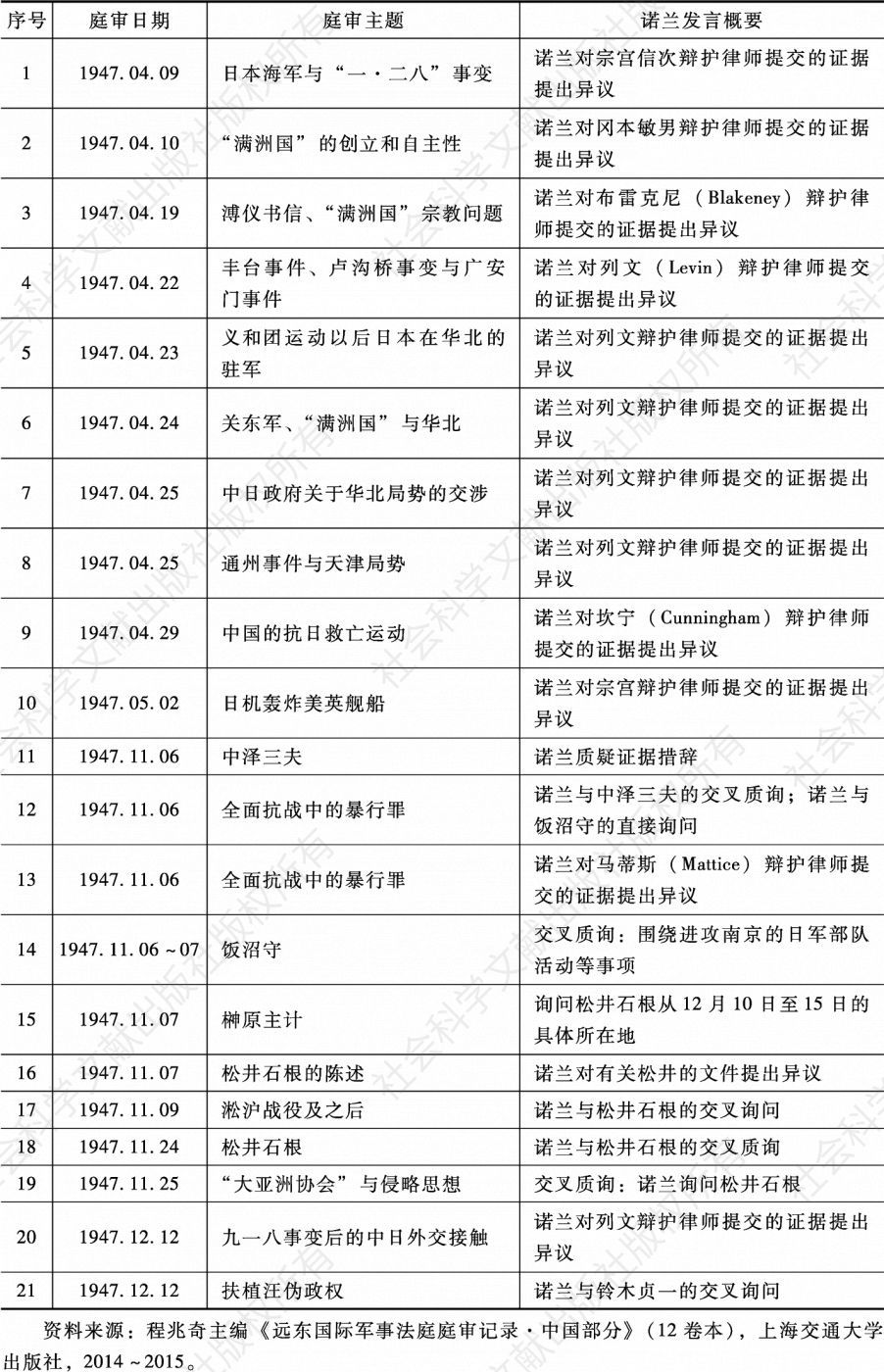表1 诺兰在东京审判庭审过程中有关中国部分的实质性内容记录