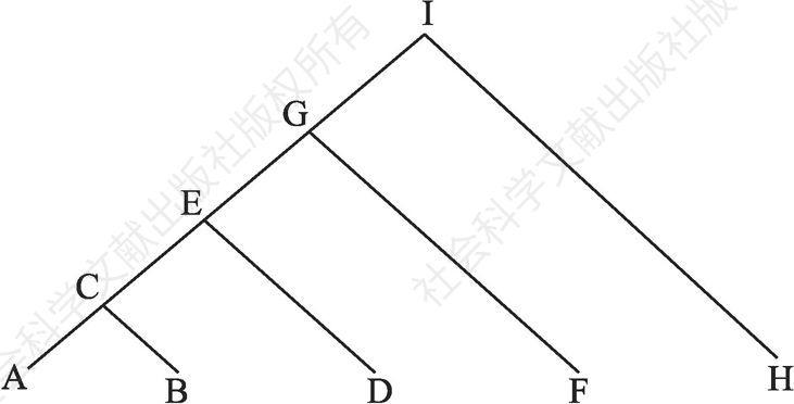 图1.1 树状图模型