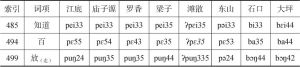 表1.1 瑶语方言普遍对应示例