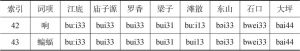 表1.2 瑶语方言同音语素对应示例