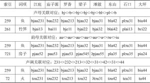 表1.3 瑶语方言关联对应示例