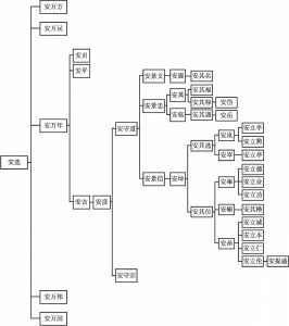 图1-4 安氏家族第8—18世谱系