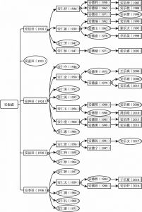 图1-5 安氏家族第18—22世谱系